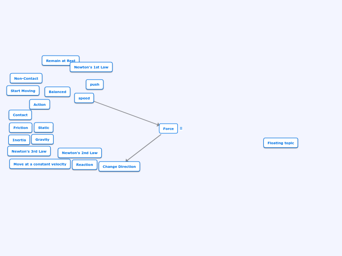 Force - Mind Map