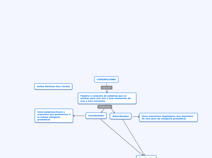 CONJUNCIONES - Mapa Mental