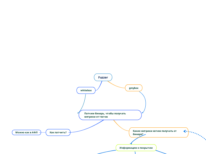 MindMap fuzz-тестирования шаблонизаторов