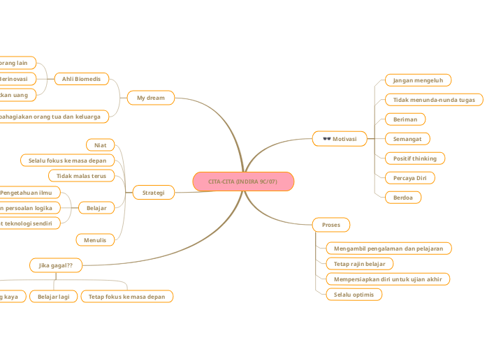 CITA-CITA (INDIRA 9C/07)  - Mind Map