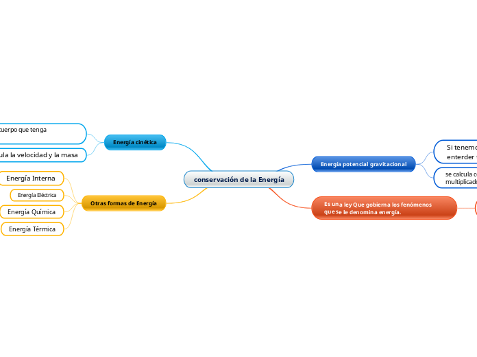 conservación de la Energía