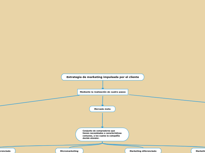 Estrategia de marketing impulsada por e...- Mapa Mental