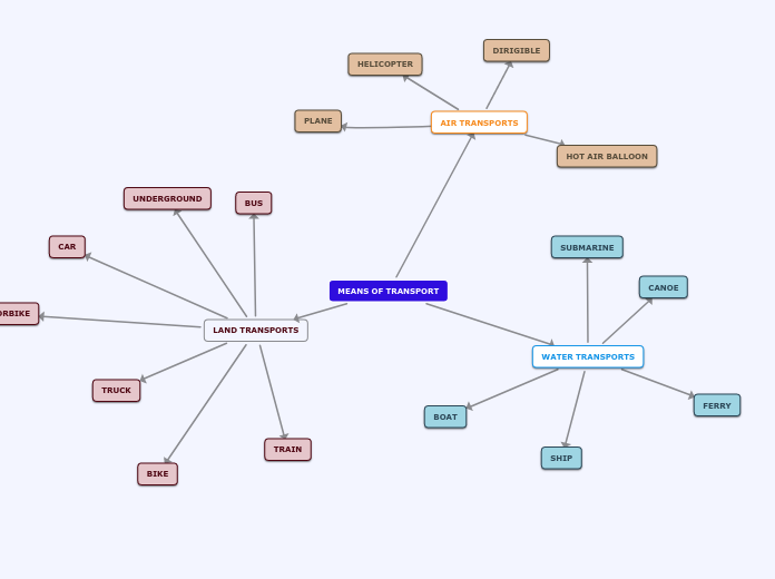 MEANS OF TRANSPORT - Mind Map