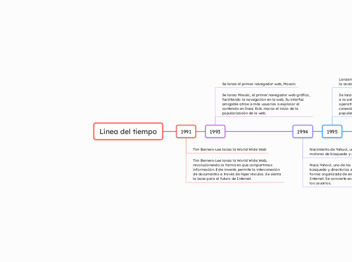Línea del tiempo - Mapa Mental