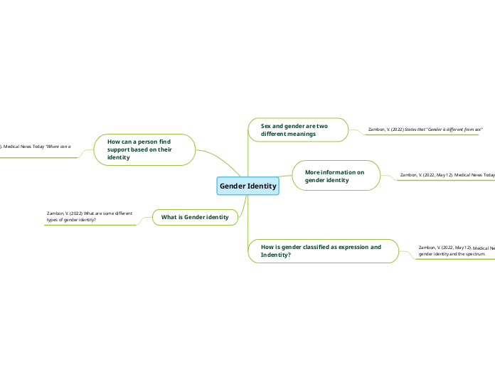 Gender Identity - Mind Map