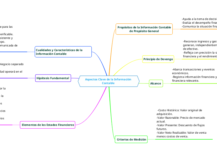Aspectos Clave de la Información Contable 