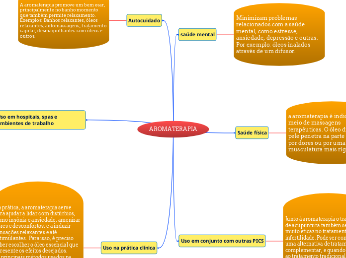 AROMATERAPIA - Mapa Mental