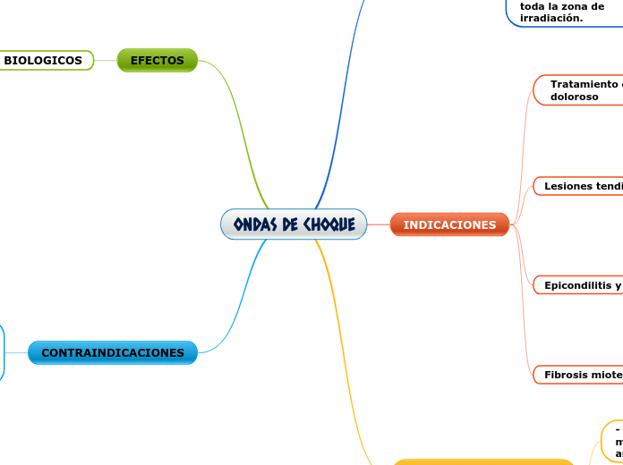 ONDAS DE CHOQUE - Mind Map