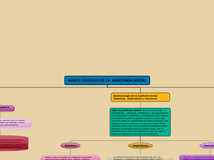 MARCO JURÍDICO DE LA  AUDITORÍA SOCIAL - Mapa Mental