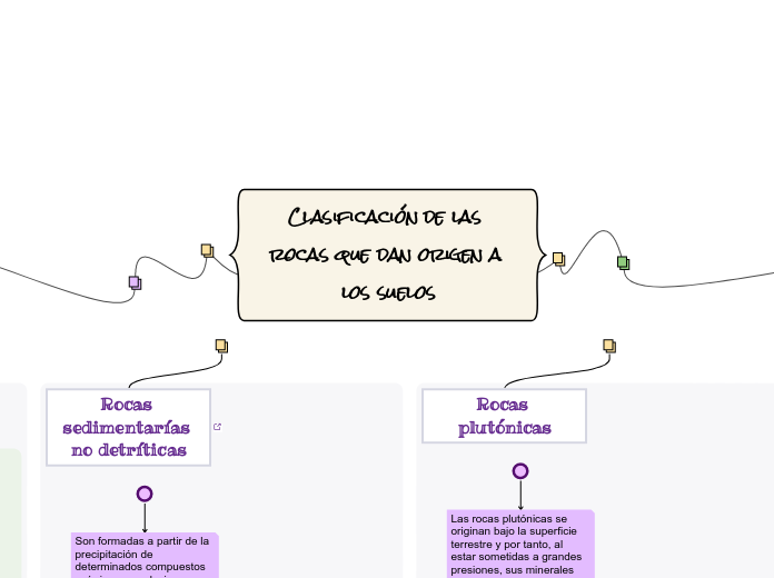 Clasificación de las rocas que dan origen a los suelos