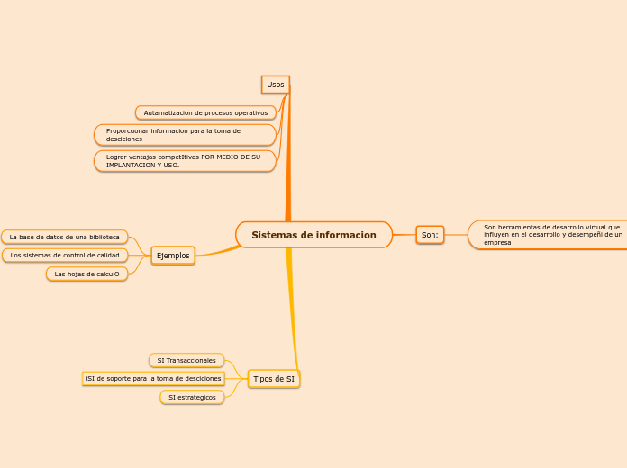 Sistemas De Informacion Mind Map