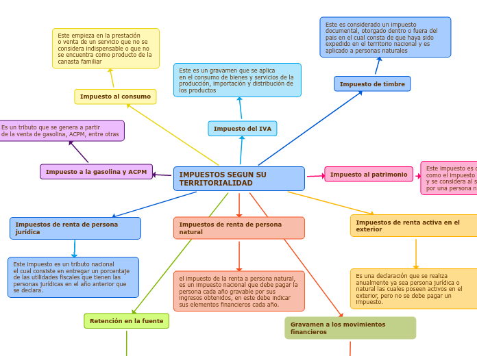 IMPUESTOS SEGUN SU TERRITORIALIDAD