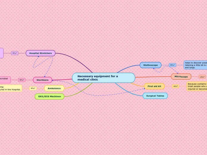 Necessary equipment for a medical clinic - Mind Map