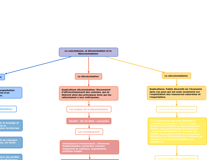 Le colonialisme, la décolonisation et...- Carte Mentale
