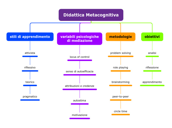 Didattica Metacognitiva Mind Map