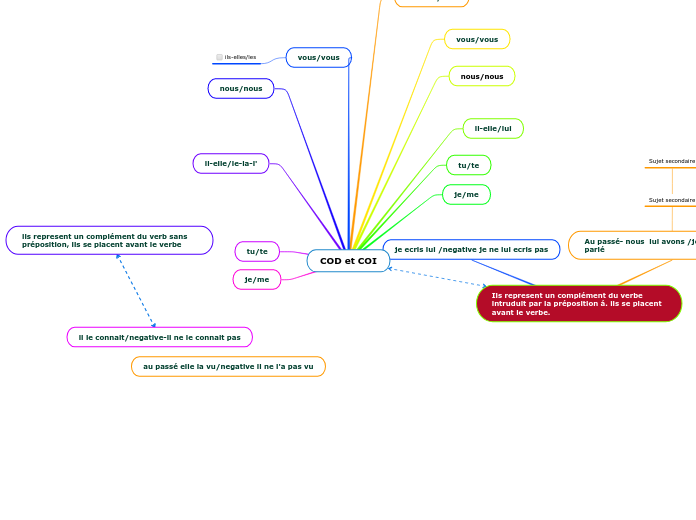 COD et COI - Carte Mentale