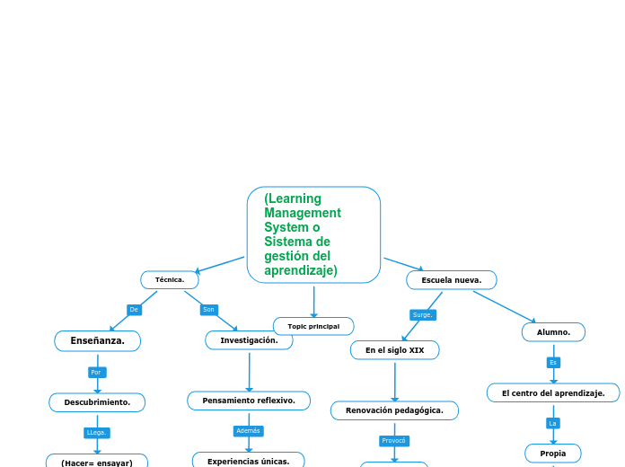 (Learning Management System o Sistema d...- Mapa Mental