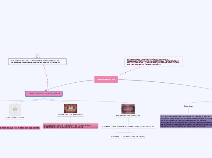 PERIODONCIA - Mapa Mental