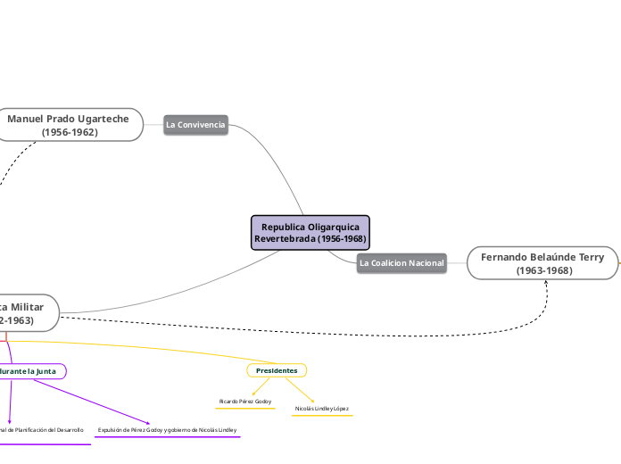 Republica Oligarquica
Revertebrada (195...- Mapa Mental