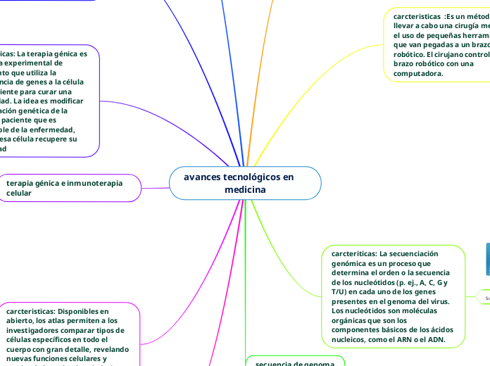 avances tecnológicos en     medicina - Mapa Mental