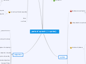 parts of speech (+ syntax) - Mind Map