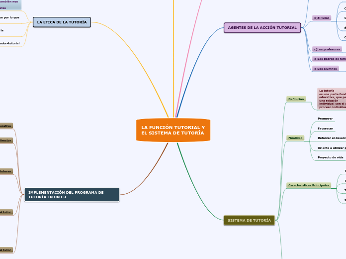 LA FUNCIÓN TUTORIAL Y EL SISTEMA DE TUT...- Mapa Mental