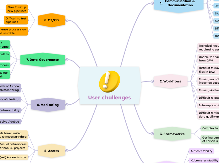 User challenges - Mind Map