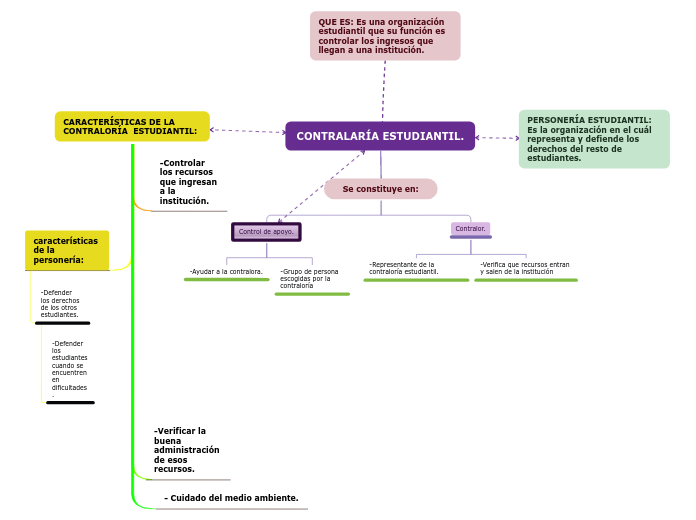 CONTRALARÍA ESTUDIANTIL. - Mapa Mental