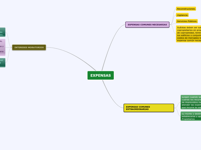 EXPENSAS - Mapa Mental