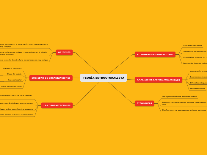 TEORÍA ESTRUCTURALISTA Mind Map