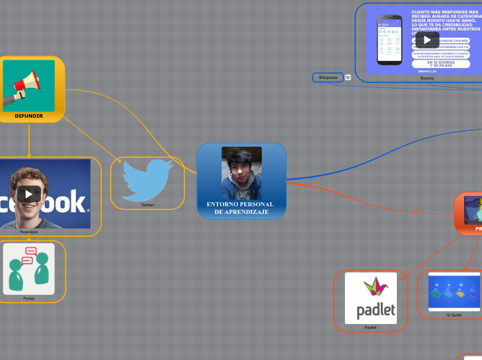 ENTORNO PERSONAL  DE APRENDIZAJE - Mind Map