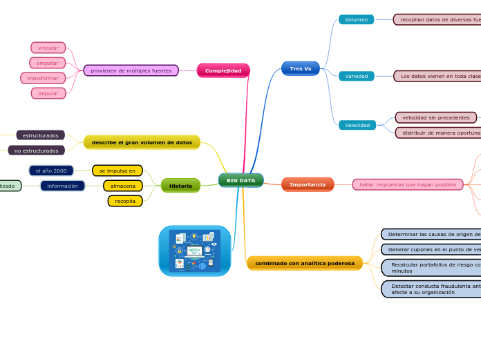 BIG DATA - Mind Map