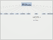 DemirClub Kurumsal Sosyal Ağ - Mind Map