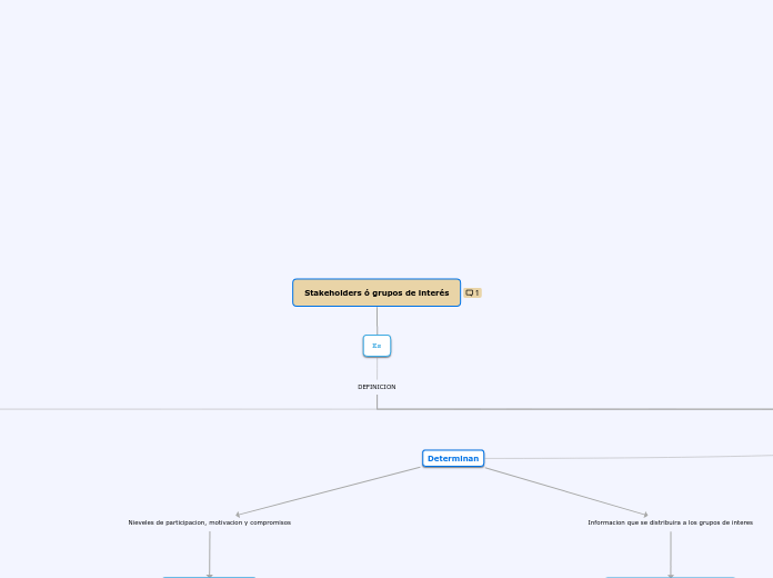 Stakeholders ó grupos de interés - Mapa Mental