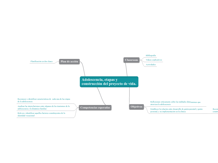 Adolescencia, etapas y construcción del...- Mapa Mental