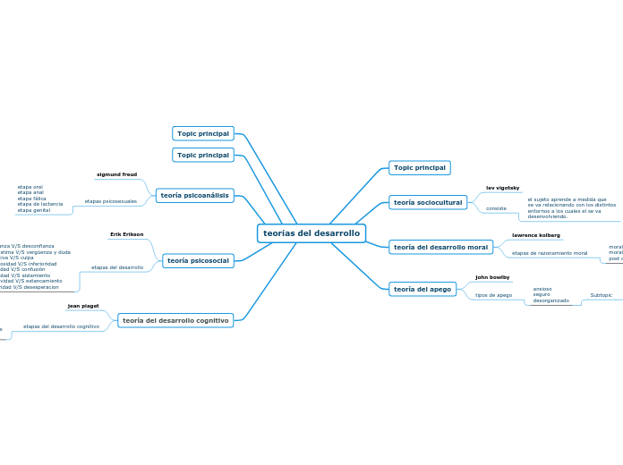 Teor As Del Desarrollo Mind Map