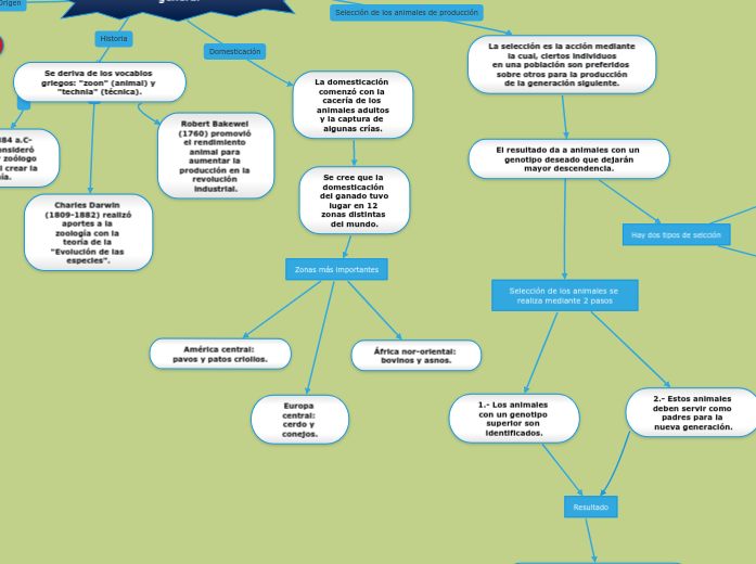 Introducción a la zootecnia general Introducción a la zootecnia general