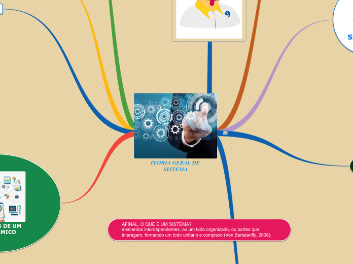 TEORIA GERAL DE SISTEMA - Mapa Mental