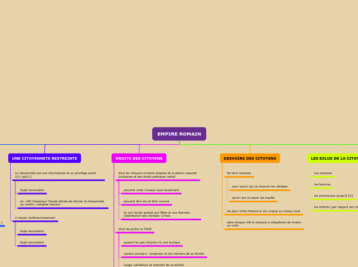 Organigramme en arbre empire romain