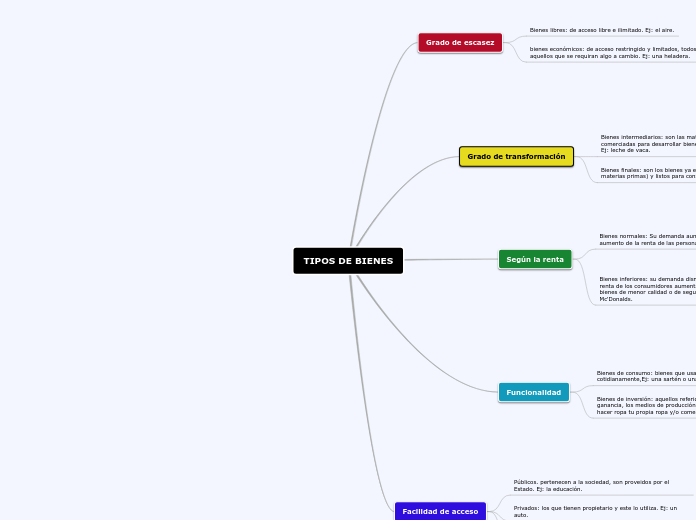 TIPOS DE BIENES