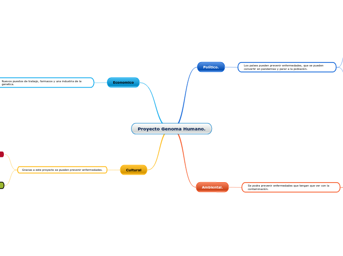 Proyecto Genoma Humano. - Mapa Mental