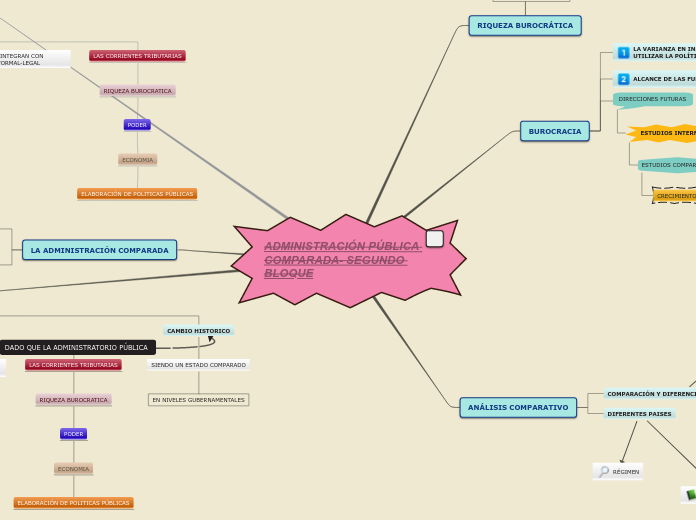 ADMINISTRACIÓN PÚBLICA COMPARADA- SEGUNDO BLOQUE