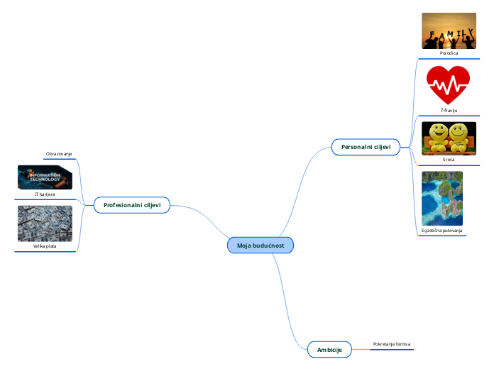 Moja budućnost - Mind Map