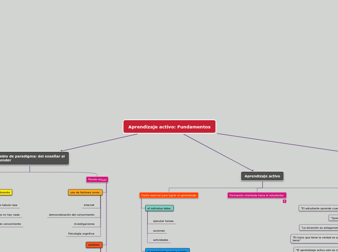 Aprendizaje activo: Fundamentos - Mind Map