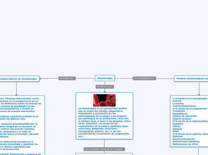 Hematologia