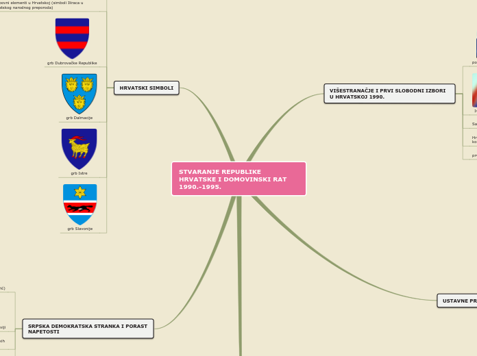 STVARANJE REPUBLIKE HRVATSKE I DOMOVINSKI ...- Mind Map