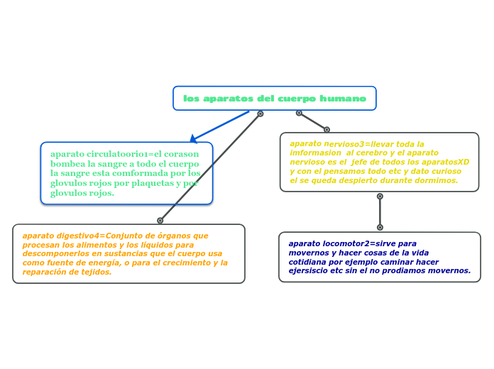 Los Aparatos Del Cuerpo Humano Mind Map