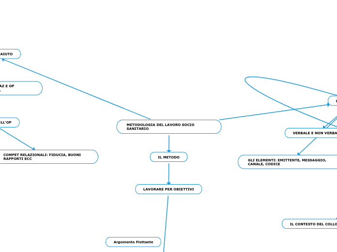 METODOLOGIA DEL LAVORO SOCIO SANITARIO
