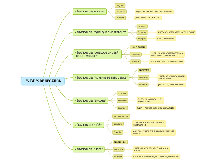 LES TYPES DE NEGATION