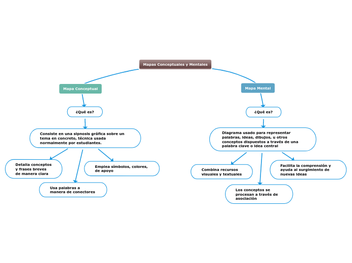 Mapas Conceptuales y Mentales - Mapa Mental